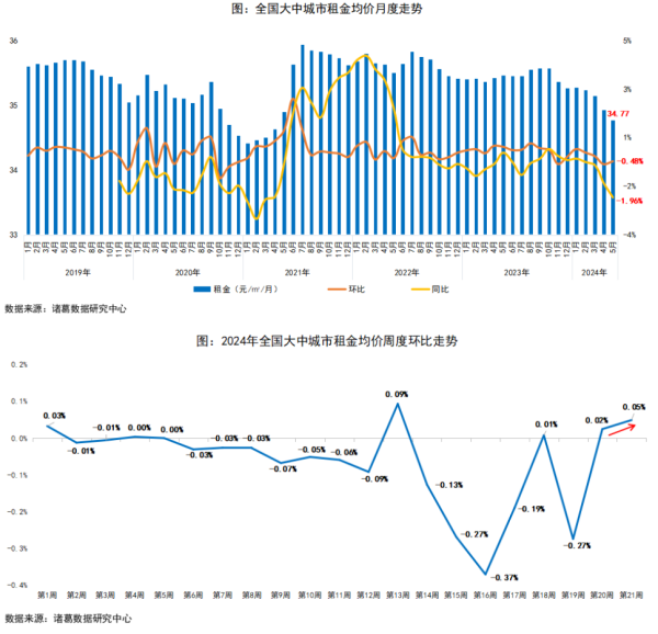 哈尔滨配资 机构：5月全国大中城市租金持续下跌